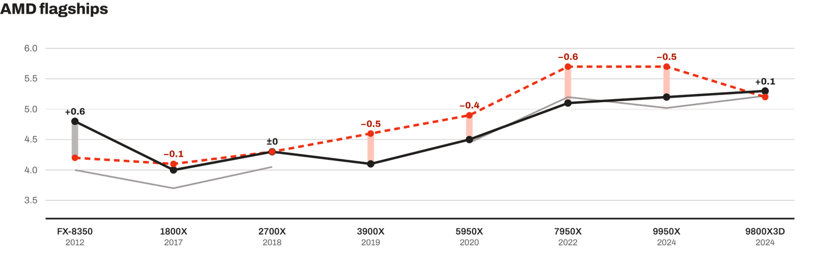 The gap between stock and overclocked clocks (AMD Flagship)