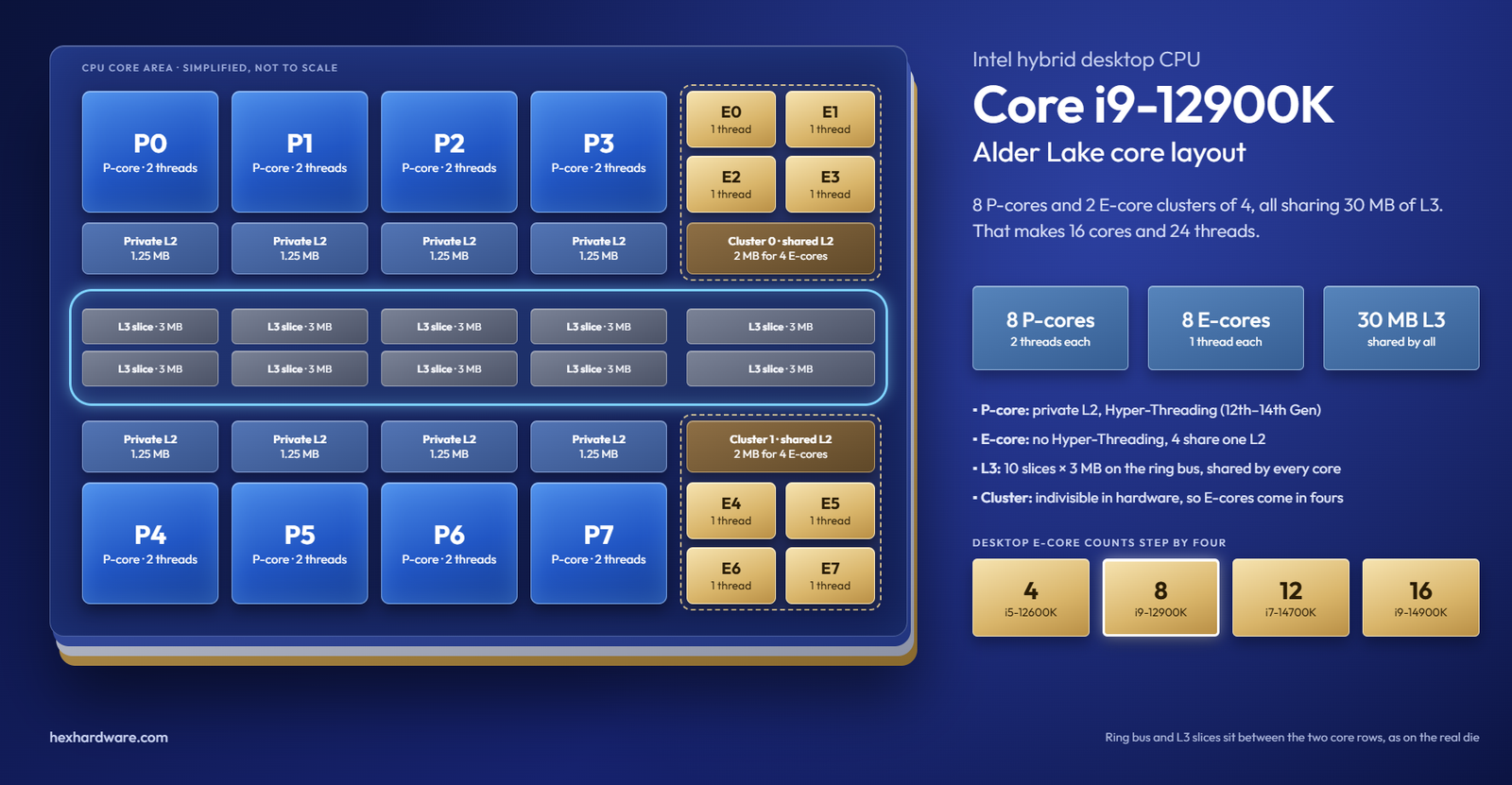 12900K hybrid layout diagram (not to scale)