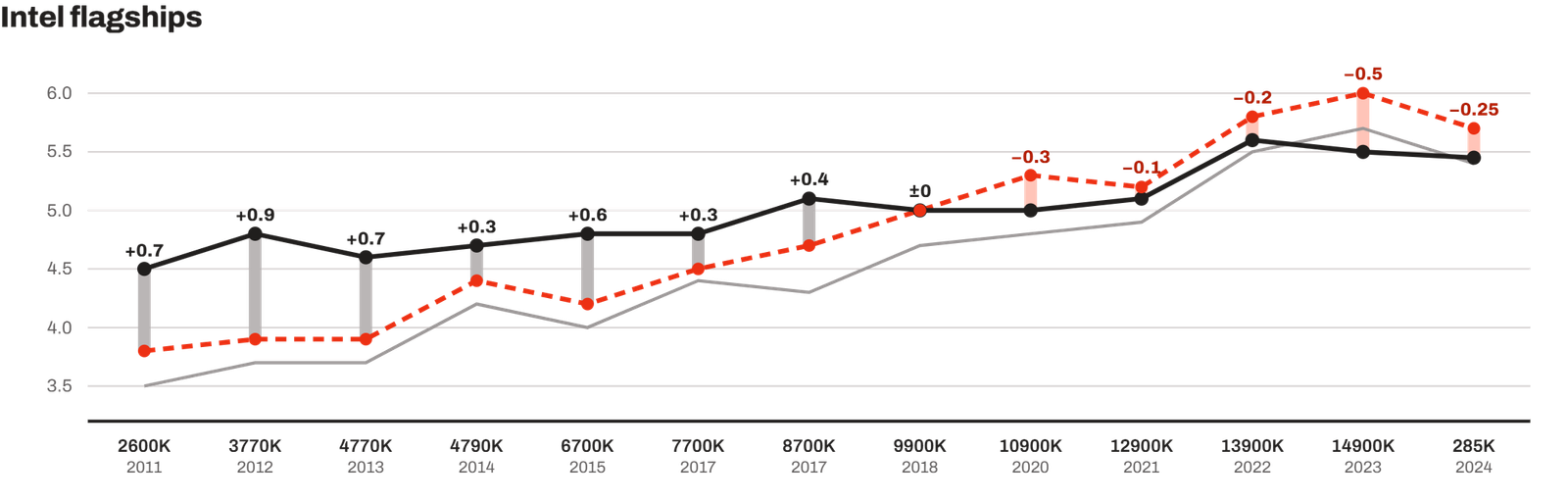CPU Overclocking Is Dead. 15 Years of Headroom Data Studied. - HexHardware