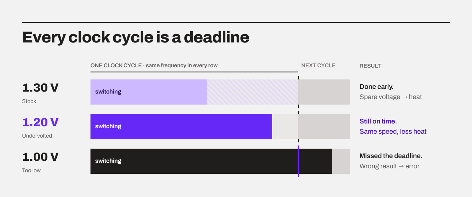 Every clock cycle is a deadline for the transistor to switch