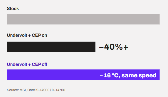Bar graph made from MSI's testing on i9-14900K/i7-14700