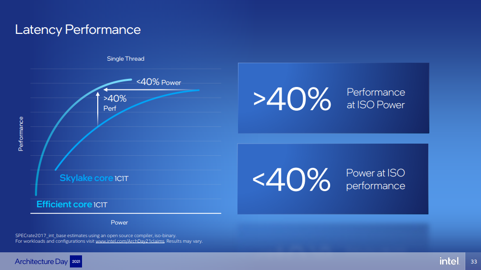 A slide from Intel Architecture Day 2021 showing that Gracemont (E-core) delivers 40% more single-threaded performance than one Skylake core at the same power.