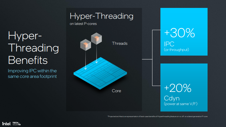 Hyperthreading adds about 30% throughput for about 20% more dynamic power (Intel Slide)
