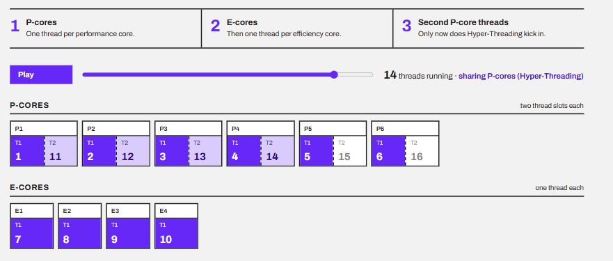 How windows schedule tasks on P-Cores, e-cores, and then enable hyperthreading.