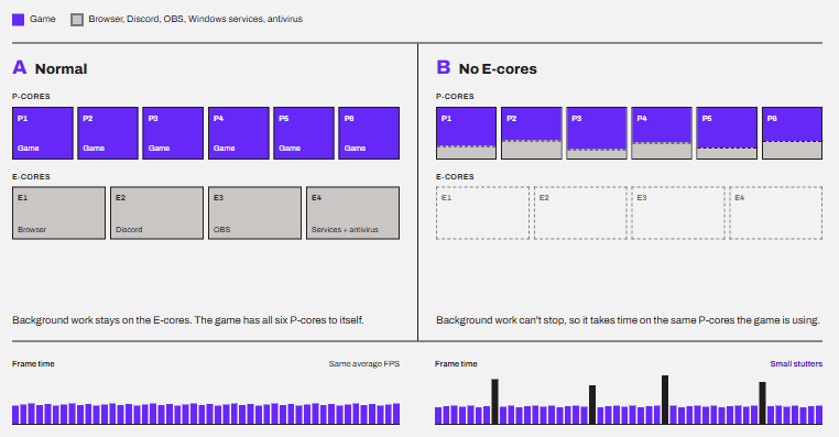Disabling E-Cores load the background work on P-cores and may make games stuttering. (diagram simplified)