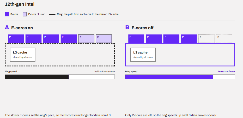 E-cores deciding ring speed and affecting P-cores