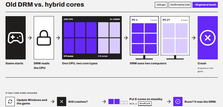Simplified diagram of how DRM sees old cores vs hybrid cores