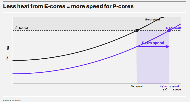 Simplified line graph explaining less heat from E-cores disabled help with P-core performance (not to scale)