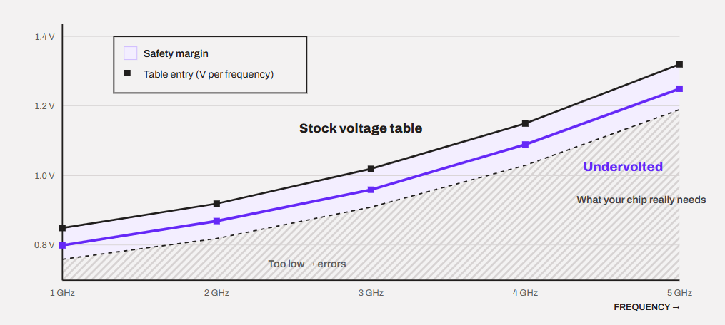 the voltage table has room to spare (simplified graph)