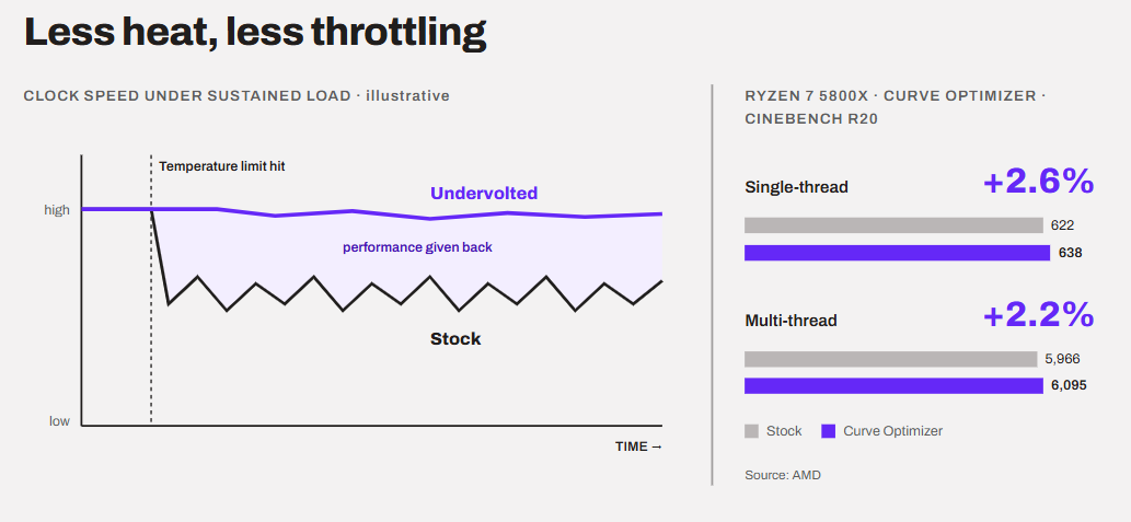 Less heat, less throttling (simplified graph)