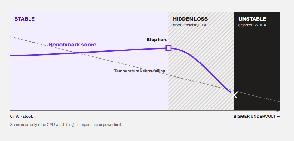 graph showing how high overclock result in clock stretching/CEP and then instability