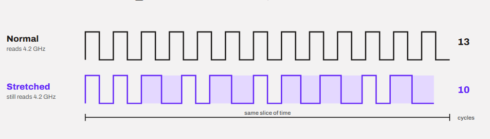 Clock stretching explained with two clocks (normal vs stretched)